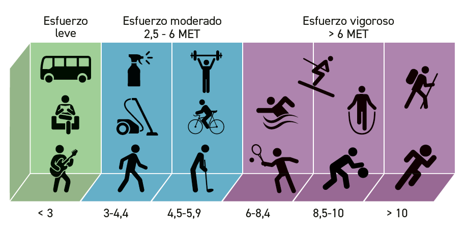 Coste energético de algunas actividades físicas en MET/hora